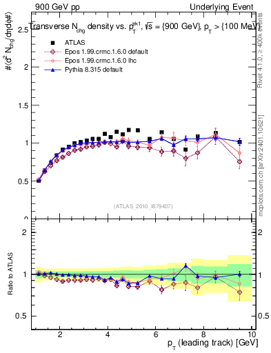 Plot of nch-vs-pt-trns in 900 GeV pp collisions