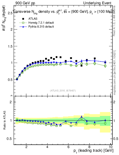 Plot of nch-vs-pt-trns in 900 GeV pp collisions
