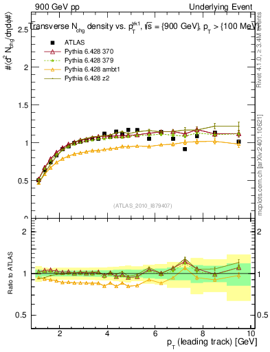 Plot of nch-vs-pt-trns in 900 GeV pp collisions