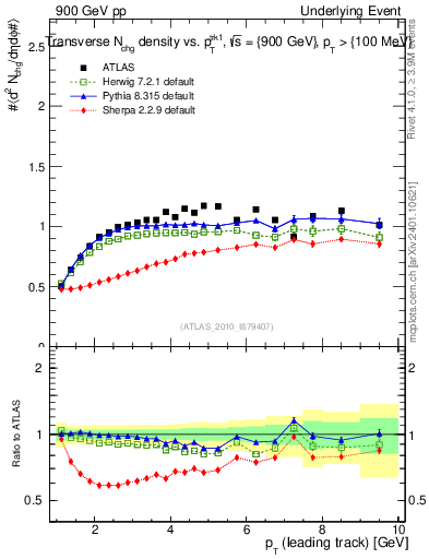 Plot of nch-vs-pt-trns in 900 GeV pp collisions