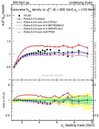 Plot of nch-vs-pt-trns in 900 GeV pp collisions