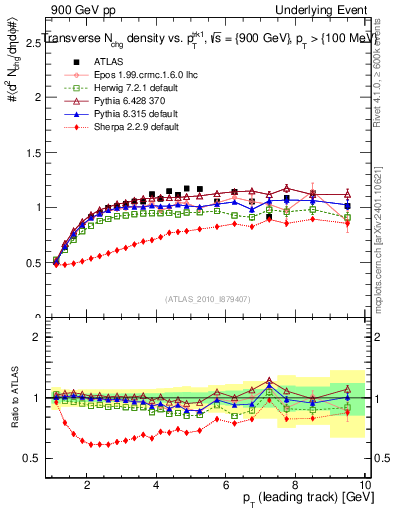 Plot of nch-vs-pt-trns in 900 GeV pp collisions