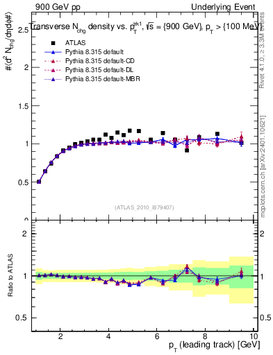 Plot of nch-vs-pt-trns in 900 GeV pp collisions