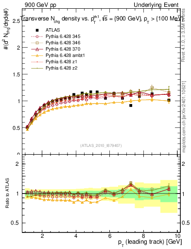 Plot of nch-vs-pt-trns in 900 GeV pp collisions