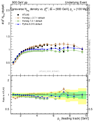 Plot of nch-vs-pt-trns in 900 GeV pp collisions