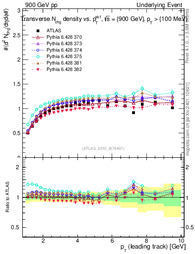 Plot of nch-vs-pt-trns in 900 GeV pp collisions