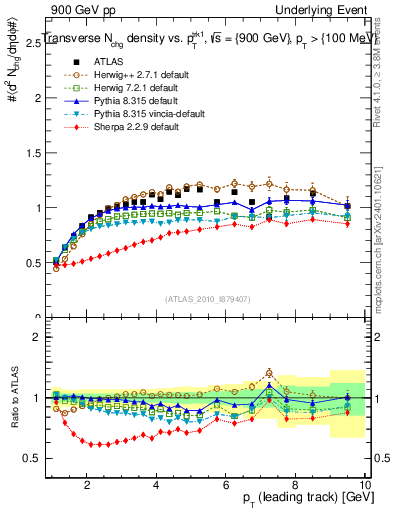 Plot of nch-vs-pt-trns in 900 GeV pp collisions