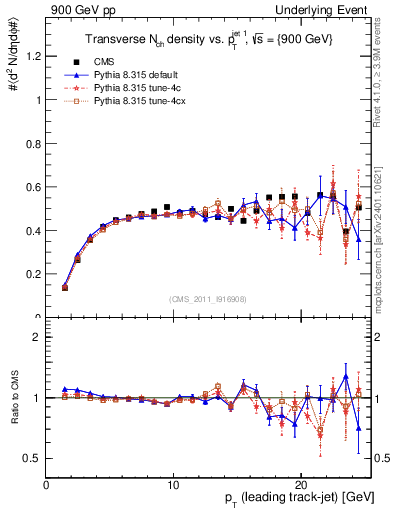 Plot of nch-vs-pt-trns in 900 GeV pp collisions