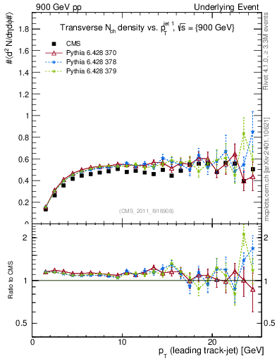 Plot of nch-vs-pt-trns in 900 GeV pp collisions