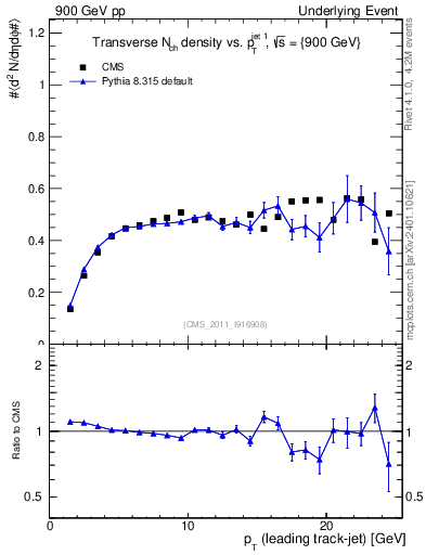 Plot of nch-vs-pt-trns in 900 GeV pp collisions
