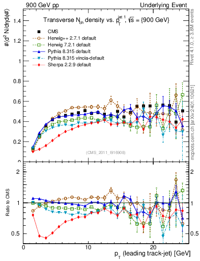 Plot of nch-vs-pt-trns in 900 GeV pp collisions