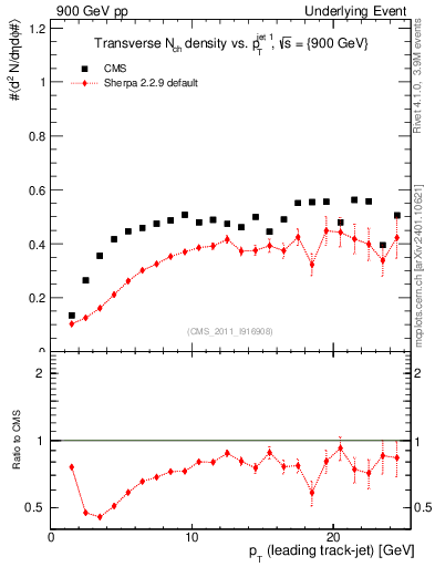 Plot of nch-vs-pt-trns in 900 GeV pp collisions