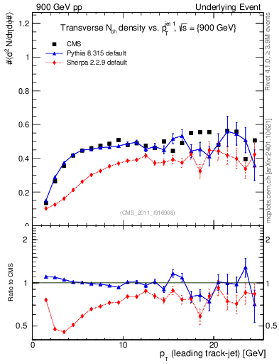 Plot of nch-vs-pt-trns in 900 GeV pp collisions