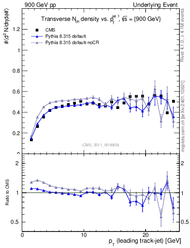 Plot of nch-vs-pt-trns in 900 GeV pp collisions