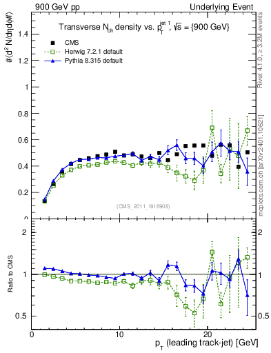 Plot of nch-vs-pt-trns in 900 GeV pp collisions