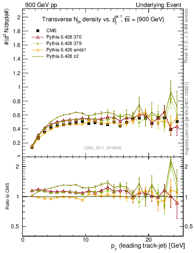 Plot of nch-vs-pt-trns in 900 GeV pp collisions
