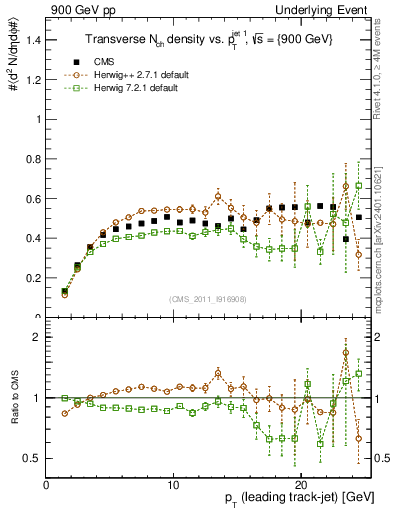 Plot of nch-vs-pt-trns in 900 GeV pp collisions