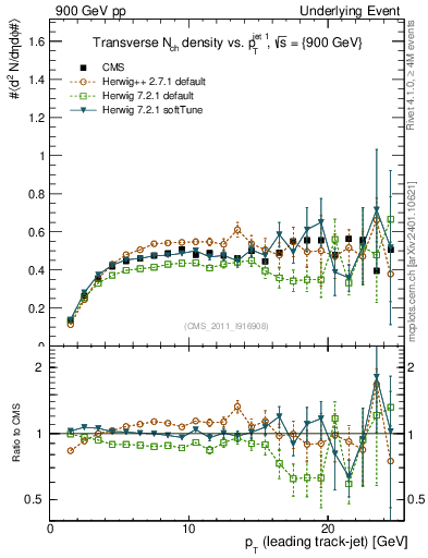 Plot of nch-vs-pt-trns in 900 GeV pp collisions