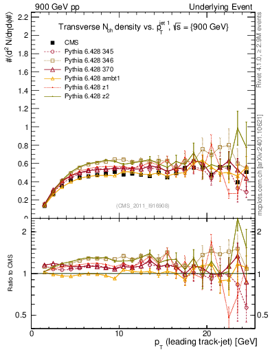 Plot of nch-vs-pt-trns in 900 GeV pp collisions