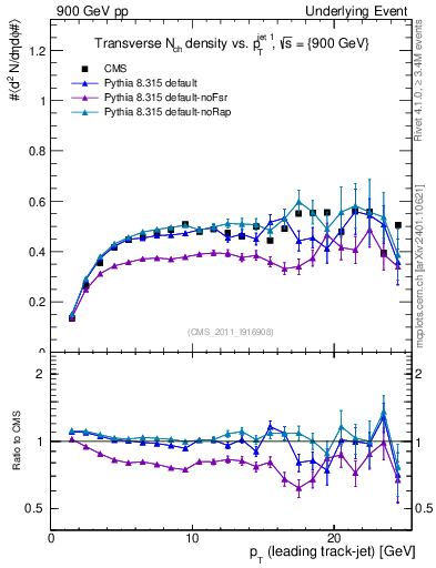 Plot of nch-vs-pt-trns in 900 GeV pp collisions