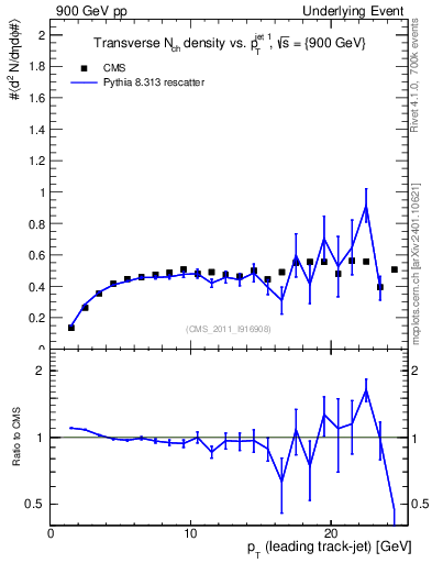 Plot of nch-vs-pt-trns in 900 GeV pp collisions