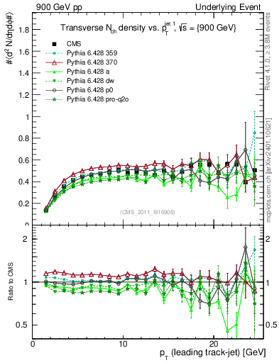 Plot of nch-vs-pt-trns in 900 GeV pp collisions