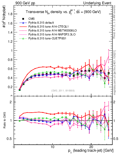 Plot of nch-vs-pt-trns in 900 GeV pp collisions