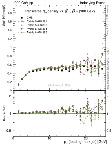 Plot of nch-vs-pt-trns in 900 GeV pp collisions