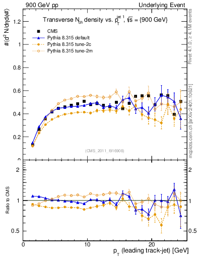 Plot of nch-vs-pt-trns in 900 GeV pp collisions