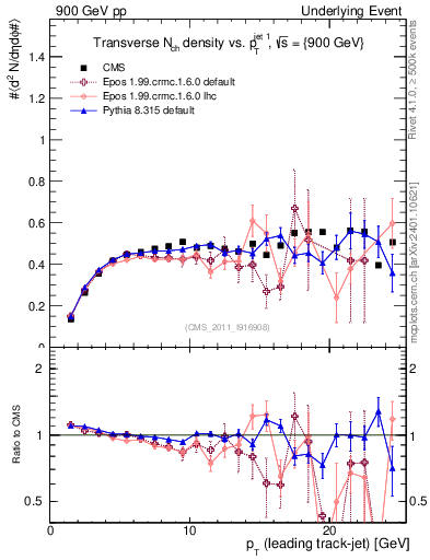 Plot of nch-vs-pt-trns in 900 GeV pp collisions