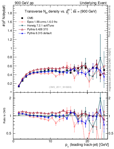 Plot of nch-vs-pt-trns in 900 GeV pp collisions