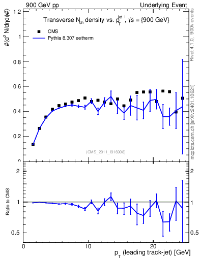 Plot of nch-vs-pt-trns in 900 GeV pp collisions