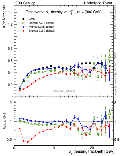 Plot of nch-vs-pt-trns in 900 GeV pp collisions
