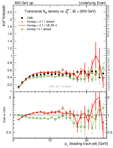 Plot of nch-vs-pt-trns in 900 GeV pp collisions