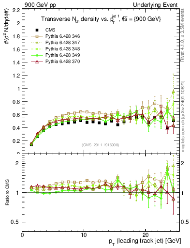 Plot of nch-vs-pt-trns in 900 GeV pp collisions
