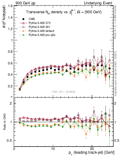 Plot of nch-vs-pt-trns in 900 GeV pp collisions