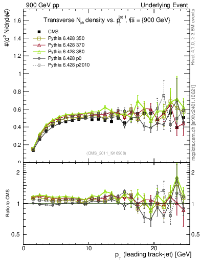 Plot of nch-vs-pt-trns in 900 GeV pp collisions