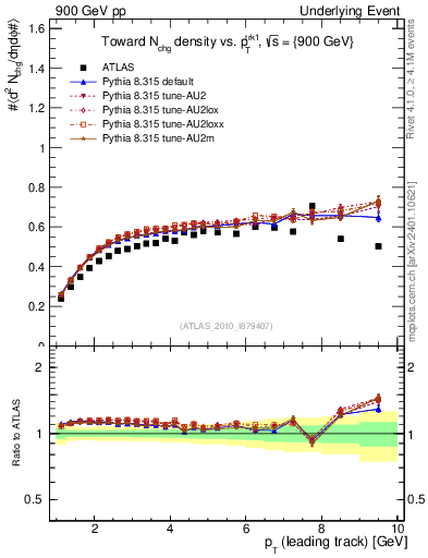 Plot of nch-vs-pt-twrd in 900 GeV pp collisions