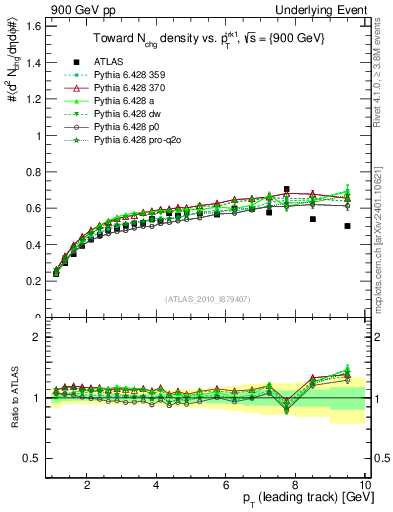 Plot of nch-vs-pt-twrd in 900 GeV pp collisions