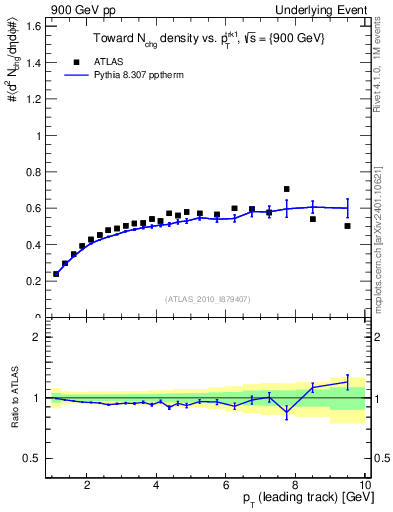 Plot of nch-vs-pt-twrd in 900 GeV pp collisions