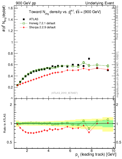 Plot of nch-vs-pt-twrd in 900 GeV pp collisions