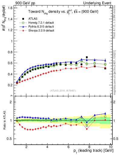 Plot of nch-vs-pt-twrd in 900 GeV pp collisions