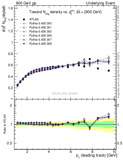 Plot of nch-vs-pt-twrd in 900 GeV pp collisions