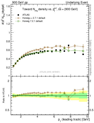 Plot of nch-vs-pt-twrd in 900 GeV pp collisions