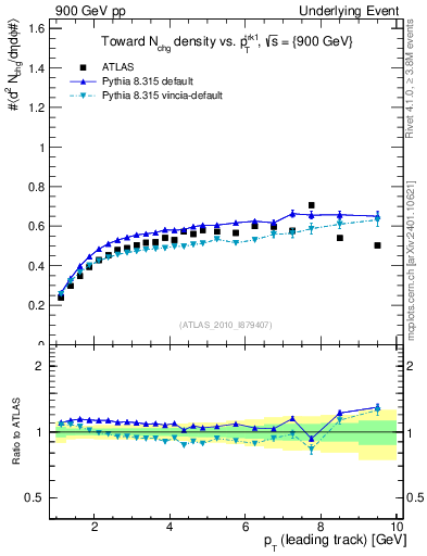 Plot of nch-vs-pt-twrd in 900 GeV pp collisions