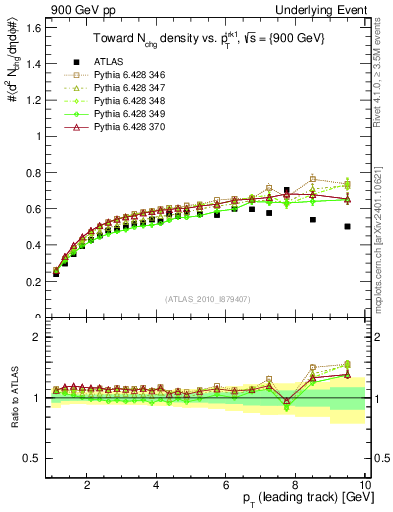 Plot of nch-vs-pt-twrd in 900 GeV pp collisions