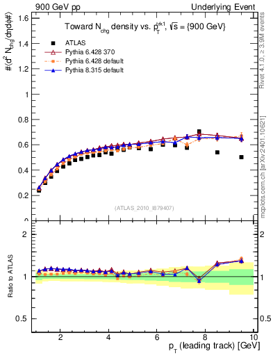 Plot of nch-vs-pt-twrd in 900 GeV pp collisions