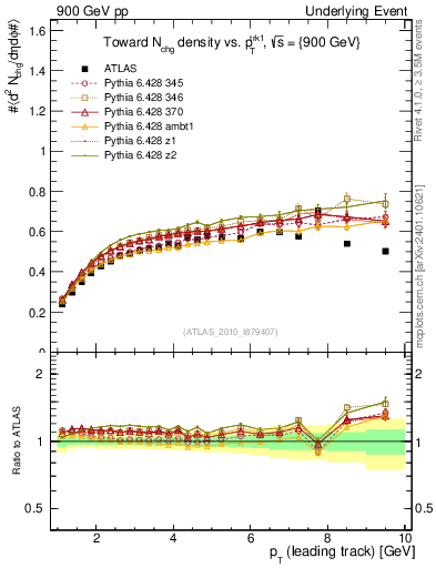 Plot of nch-vs-pt-twrd in 900 GeV pp collisions