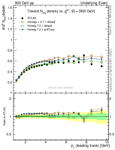 Plot of nch-vs-pt-twrd in 900 GeV pp collisions