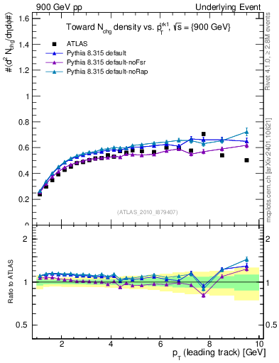 Plot of nch-vs-pt-twrd in 900 GeV pp collisions